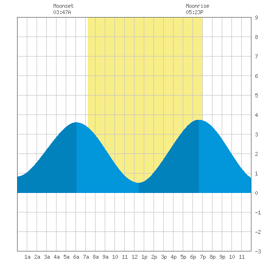 North Palm Beach tide chart for Thursday, October 6, 2022