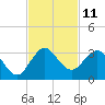 North Palm Beach tide chart for Friday, November 11, 2022