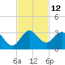 North Palm Beach tide chart for Saturday, November 12, 2022