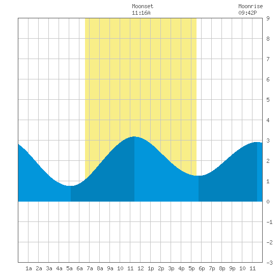 North Palm Beach tide chart for Sunday, November 13, 2022