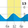North Palm Beach tide chart for Sunday, November 13, 2022