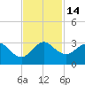 North Palm Beach tide chart for Monday, November 14, 2022
