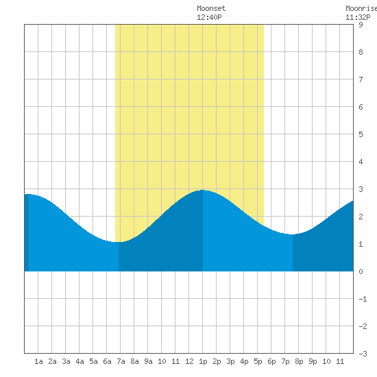 North Palm Beach tide chart for Tuesday, November 15, 2022