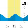 North Palm Beach tide chart for Tuesday, November 15, 2022