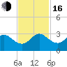 North Palm Beach tide chart for Wednesday, November 16, 2022