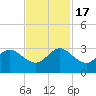 North Palm Beach tide chart for Thursday, November 17, 2022