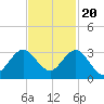 North Palm Beach tide chart for Sunday, November 20, 2022