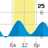 North Palm Beach tide chart for Friday, November 25, 2022