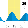 North Palm Beach tide chart for Saturday, November 26, 2022