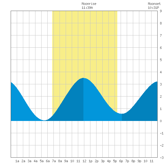 North Palm Beach tide chart for Monday, November 28, 2022