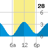 North Palm Beach tide chart for Monday, November 28, 2022