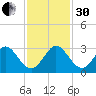 North Palm Beach tide chart for Wednesday, November 30, 2022