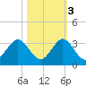 North Palm Beach tide chart for Thursday, November 3, 2022