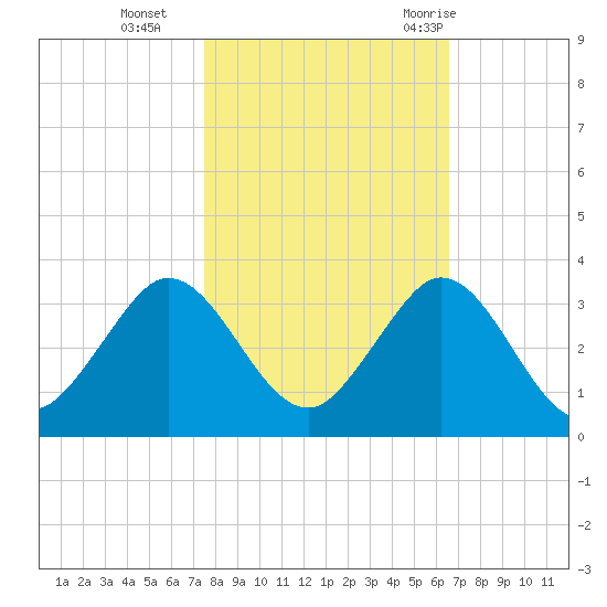 North Palm Beach tide chart for Friday, November 4, 2022