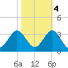 North Palm Beach tide chart for Friday, November 4, 2022