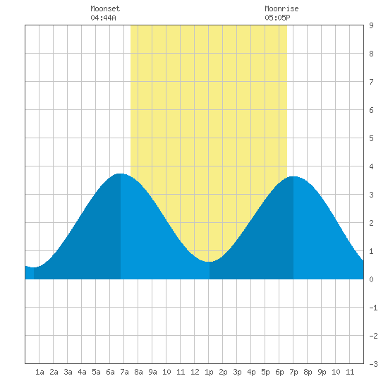North Palm Beach tide chart for Saturday, November 5, 2022