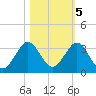 North Palm Beach tide chart for Saturday, November 5, 2022