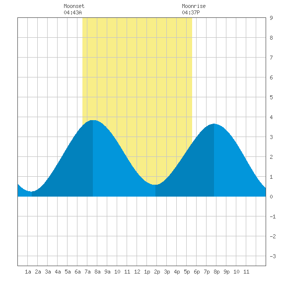 North Palm Beach tide chart for Sunday, November 6, 2022