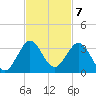 North Palm Beach tide chart for Monday, November 7, 2022