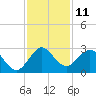 North Palm Beach tide chart for Sunday, December 11, 2022