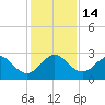 North Palm Beach tide chart for Wednesday, December 14, 2022