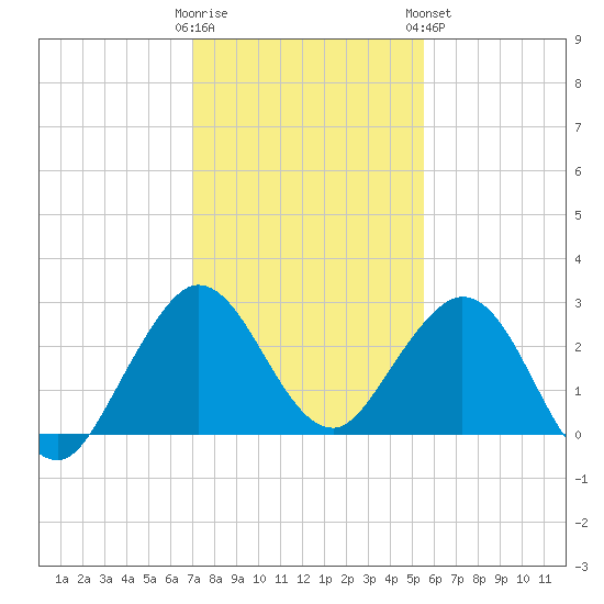 North Palm Beach tide chart for Thursday, December 22, 2022