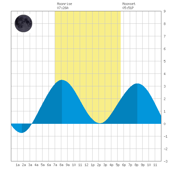 North Palm Beach tide chart for Friday, December 23, 2022