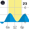 North Palm Beach tide chart for Friday, December 23, 2022
