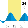 North Palm Beach tide chart for Saturday, December 24, 2022