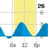 North Palm Beach tide chart for Monday, December 26, 2022