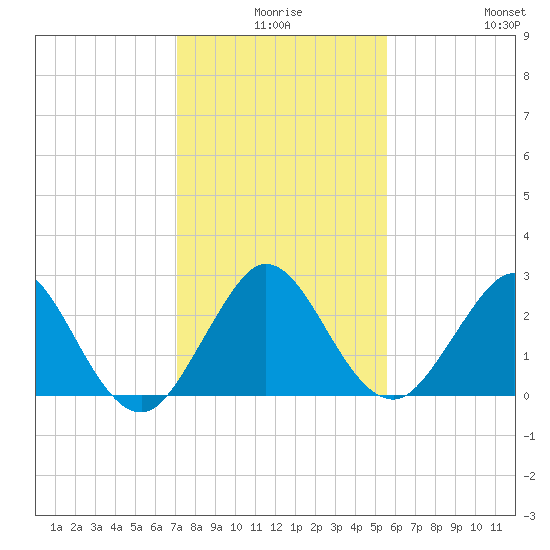 North Palm Beach tide chart for Tuesday, December 27, 2022