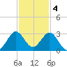 North Palm Beach tide chart for Sunday, December 4, 2022