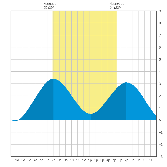 North Palm Beach tide chart for Tuesday, December 6, 2022