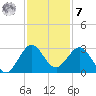 North Palm Beach tide chart for Wednesday, December 7, 2022