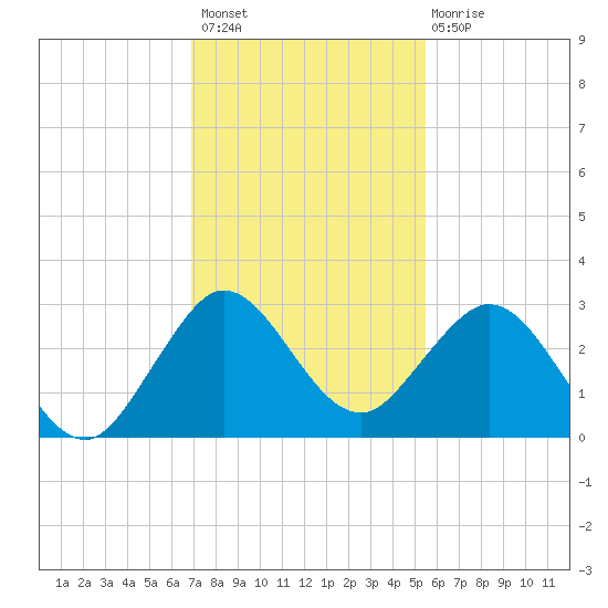 North Palm Beach tide chart for Thursday, December 8, 2022