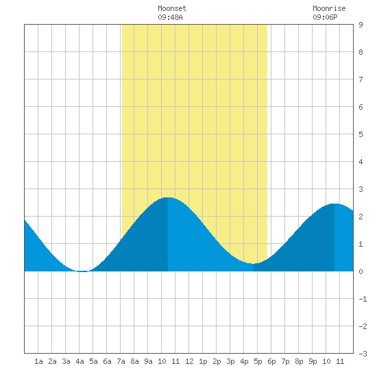 North Palm Beach tide chart for Tuesday, January 10, 2023