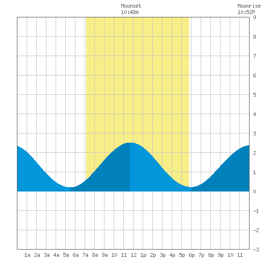 North Palm Beach tide chart for Thursday, January 12, 2023