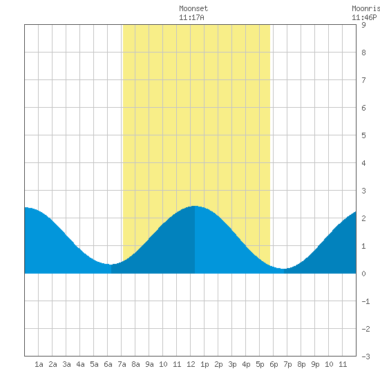 North Palm Beach tide chart for Friday, January 13, 2023