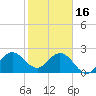 North Palm Beach tide chart for Monday, January 16, 2023