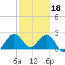 North Palm Beach tide chart for Wednesday, January 18, 2023