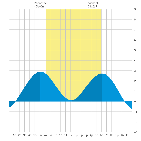North Palm Beach tide chart for Thursday, January 19, 2023