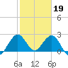North Palm Beach tide chart for Thursday, January 19, 2023