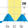 North Palm Beach tide chart for Friday, January 20, 2023