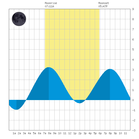 North Palm Beach tide chart for Saturday, January 21, 2023