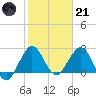 North Palm Beach tide chart for Saturday, January 21, 2023