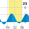 North Palm Beach tide chart for Monday, January 23, 2023