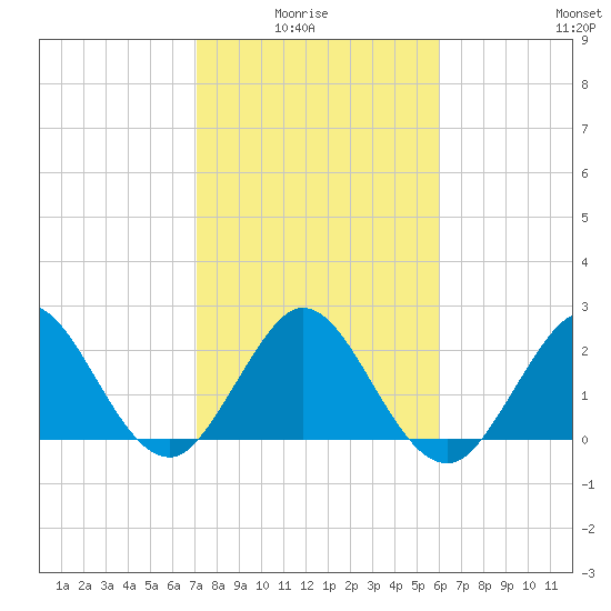 North Palm Beach tide chart for Thursday, January 26, 2023