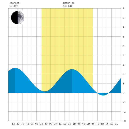 North Palm Beach tide chart for Saturday, January 28, 2023