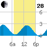 North Palm Beach tide chart for Saturday, January 28, 2023