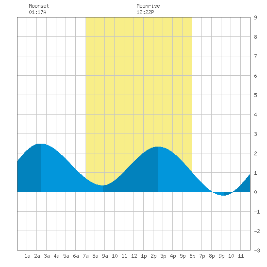 North Palm Beach tide chart for Sunday, January 29, 2023